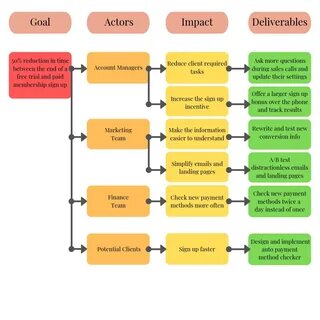 Impact mapping