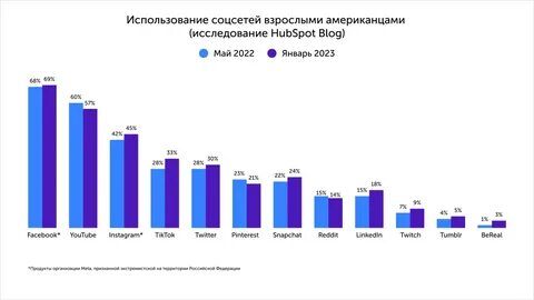 Популярные соц сети 2023