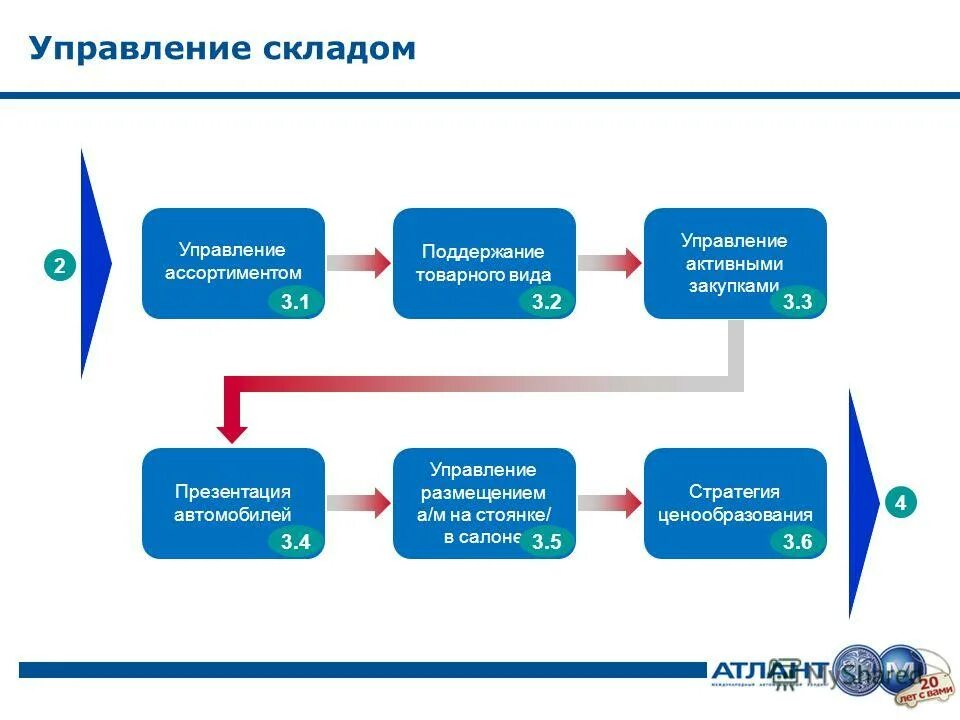 Управление размещением информации