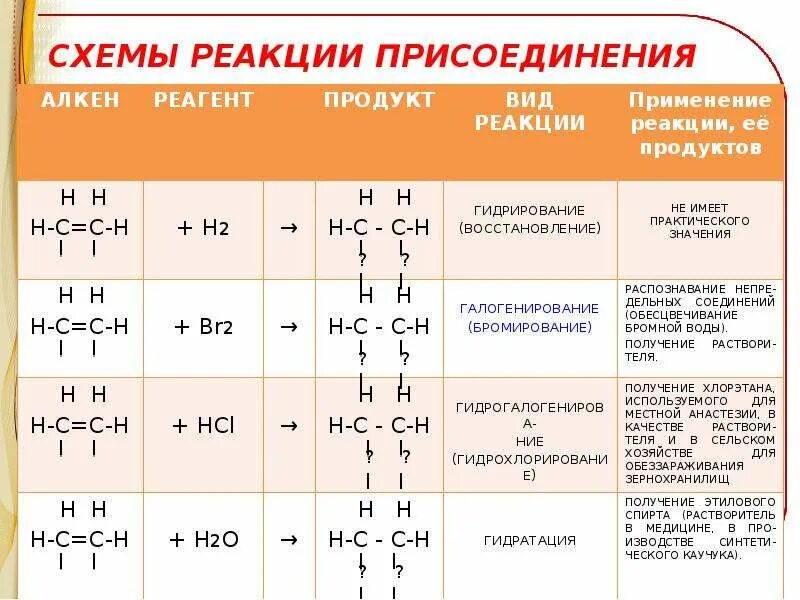 Реакция присоединения. Схемы реакций присоединения алкенов. Реакция присоединения алкенов. Реакции присоединения алканов таблица. Реакции присоединения алкенов таблица