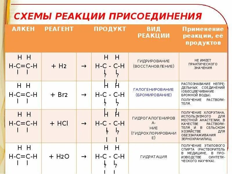 Алкан не вступает в реакции. Реакция присоединения алкенов. Химические свойства алкенов реакции присоединения гидрирование. Реакции присоединения алкенов +h2. Реакции присоединения в органической химии Алкены.