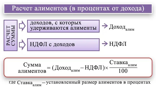 Формула расчета алиментов. Расчет удержания алиментов. Как рассчитываются алименты с зарплаты. Как высчитать алименты с заработной платы.