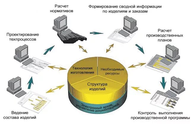 Процессы аис. Информационное обеспечение автоматизированной системы. Автоматизация подготовки производства на промышленном предприятии. Информационное обеспечение САПР. Информационные системы САПР.