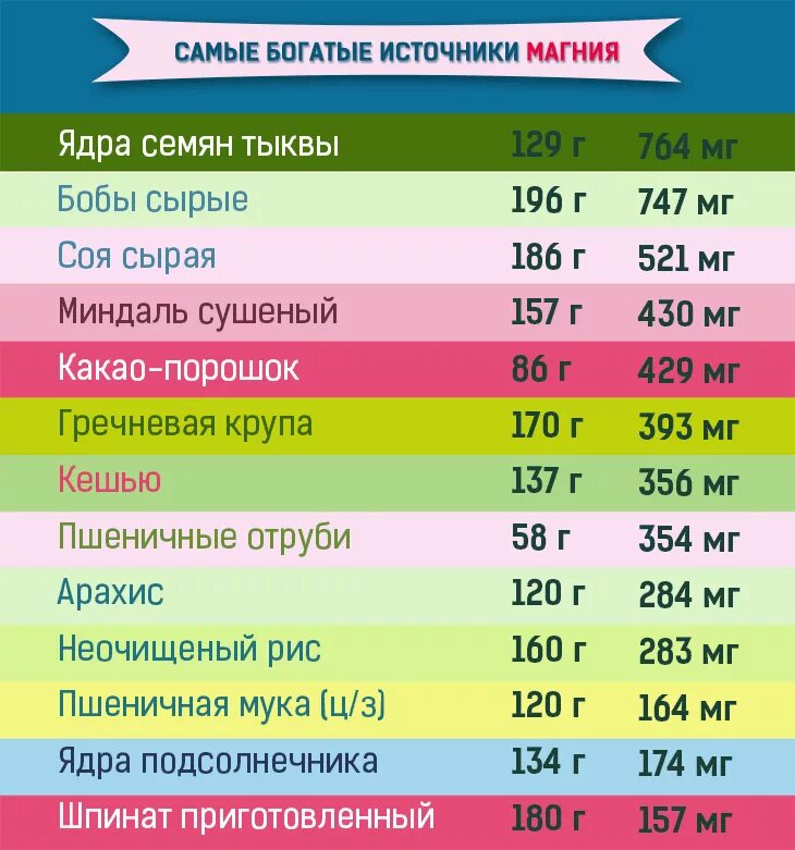 Максимальное содержание магния. Источники магния в пище. Источники магния в продуктах питания. Продукты с большим содержанием магния. Продукты с магнием список.