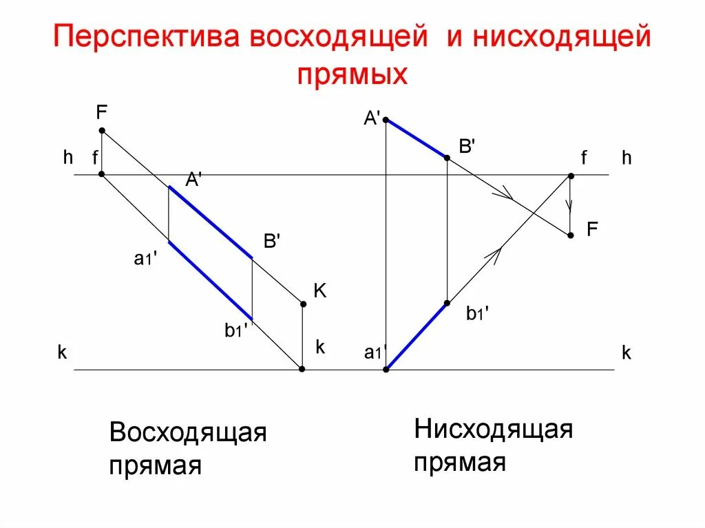 Нисходящая прямая. Прямая общего положения нисходящая. Восходящие и нисходящие прямые. Прямая общего положения восходящая. Восходящие и нисходящие прямые общего положения.