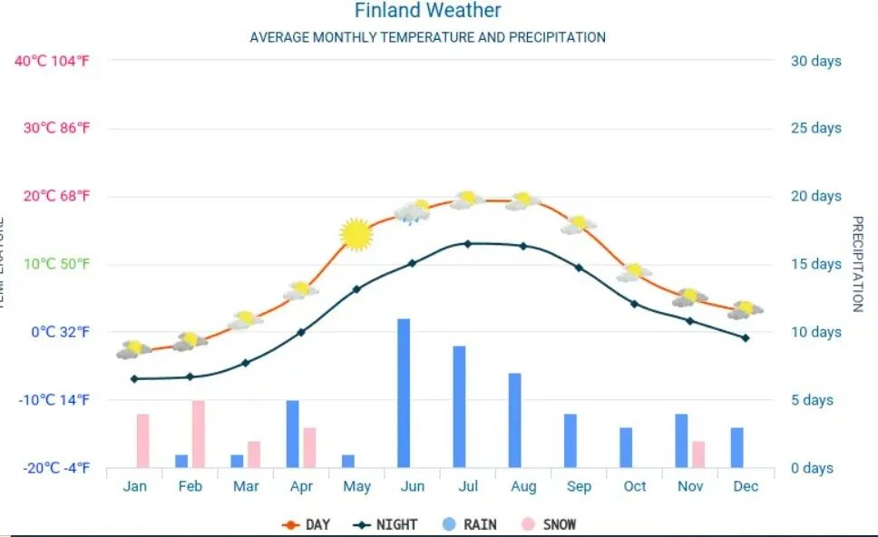 Хельсинки температура. Финляндия температура по месяцам. Эстония климат по месяцам. Средняя температура в Финляндии. Стокгольм климат по месяцам.