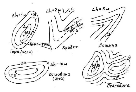 Знак холма. Гора на топографической карте. Гора котловина хребет на топографической карте. Обозначение холма на топографической карте. Как выглядит гора на топографической карте.