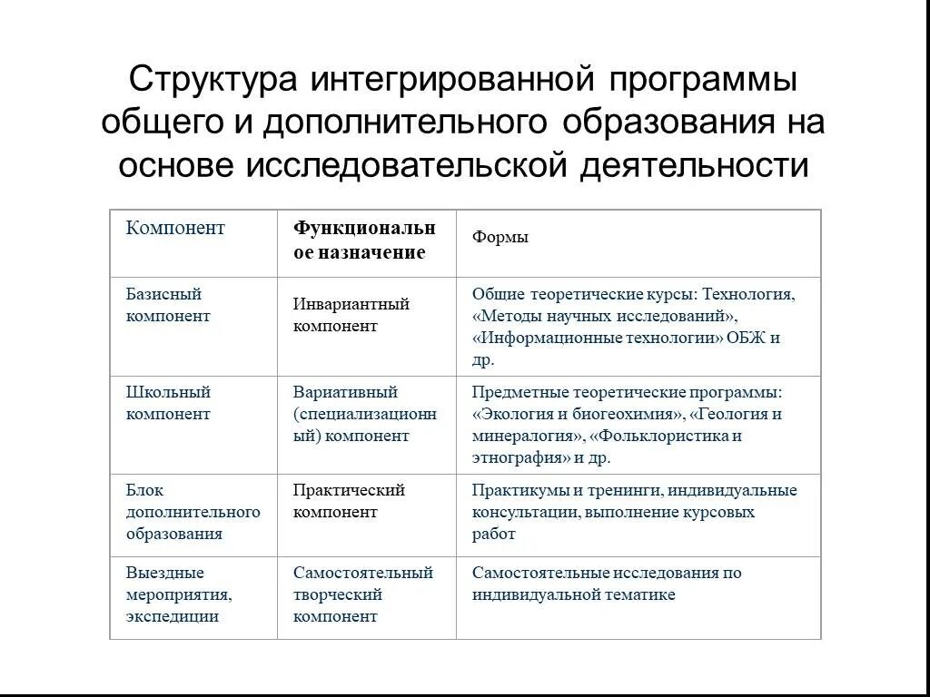 Интегрированные программы дополнительного образования. Интегрированная программа дополнительного образования детей это. Интегрированная программа это в доп образовании. Интегрирование программ в дополнительном образовании. Интегрированные программы это