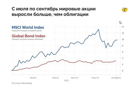 Продать акции 2020