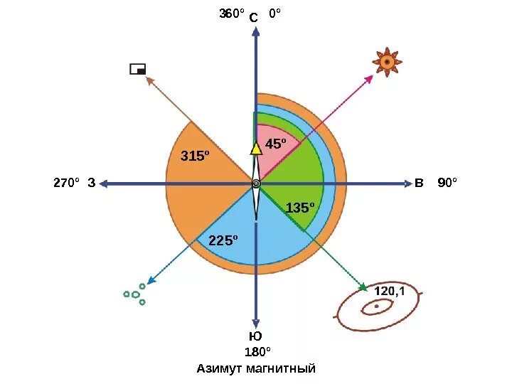 Азимут казакша. Азимут 180. Азимут севера. Азимут 270.