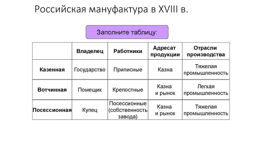 Что отличает казенные заводы от частных мануфактур. Российская мануфактура в 18 веке типы. Типы мануфактур таблица. Мануфактура типы мануфактур. Виды мануфактур схема.