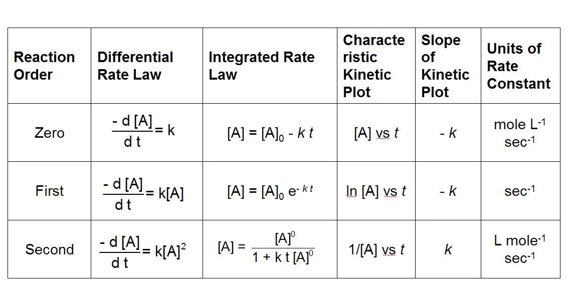 Order 00. Rate of Reaction. Rate constant. Rate constant for Reaction. Second order Reaction.