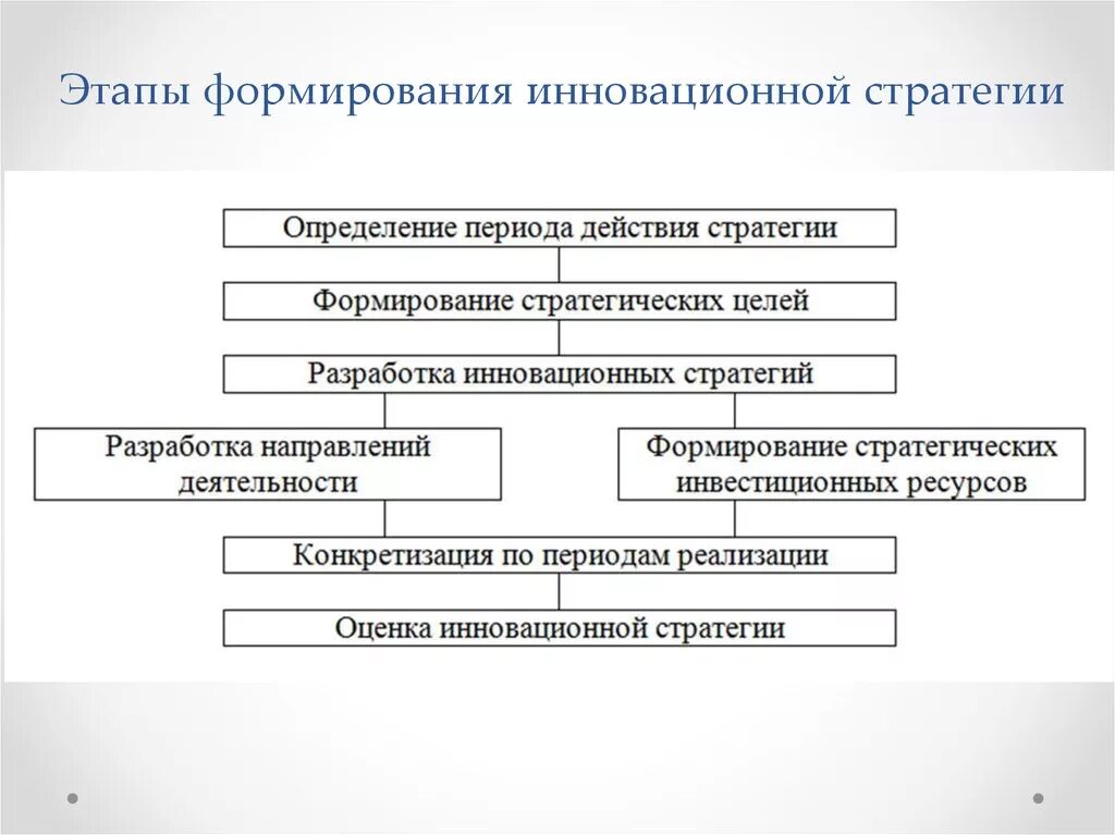 Стратегии инновационной организации. Этапы разработки стратегии предприятия. Этапы формирования и реализации стратегии. Этапы процесса разработки стратегии организации. Формирование инновационной стратегии.