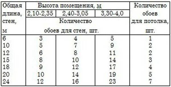 Жидкие обои расход на метр. Расчет количества обоев. Таблица расчёта обоев на комнату. Расчет обоев по площади комнаты. Длина рулона обоев шириной 1 метр.