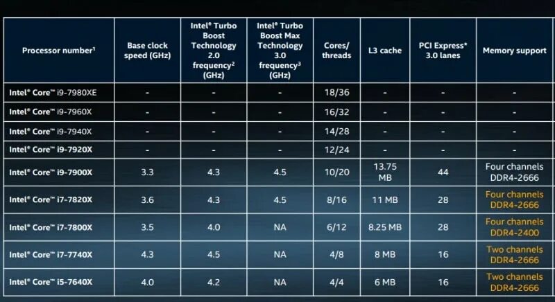 Количество транзисторов в процессоре Intel Core i9. Intel Core i9 число транзисторов. Архитектуры процессоров таблица. Сколько ядер в процессоре Intel Core i9.