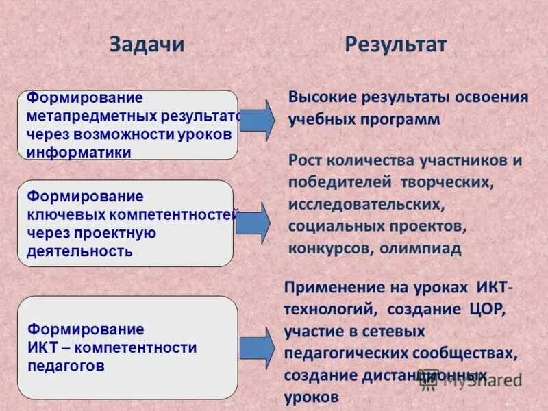 Задание итоги. Результат задачи. Задачи, результат, итоги. Задачи и Результаты проекта. Готовый результат задачи.