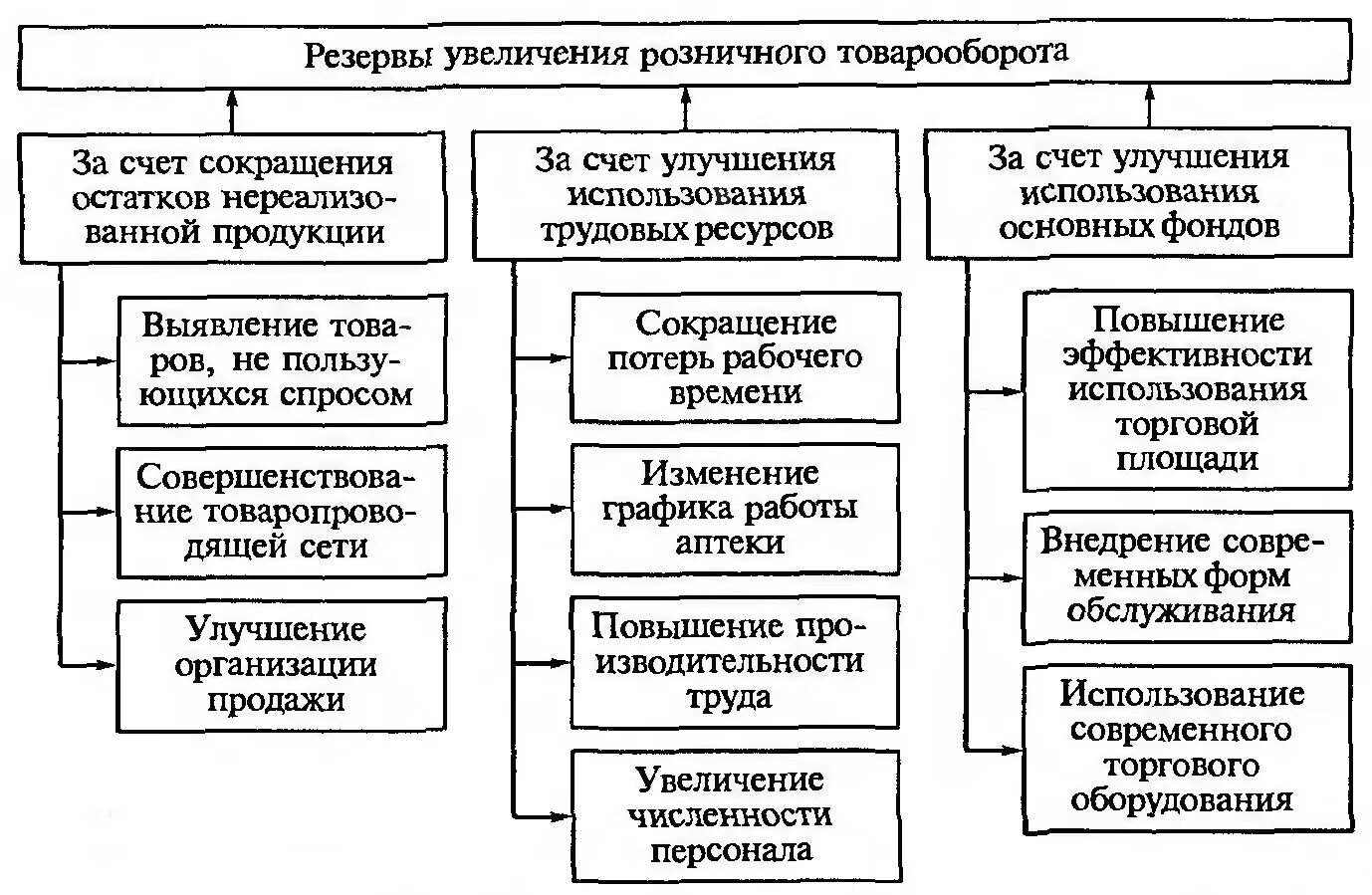 Мероприятия по увеличению товарооборота. Способы увеличения товарооборота. Мероприятия по увеличению объема продаж. План действий по увеличению товарооборота. Методы повышения реализации