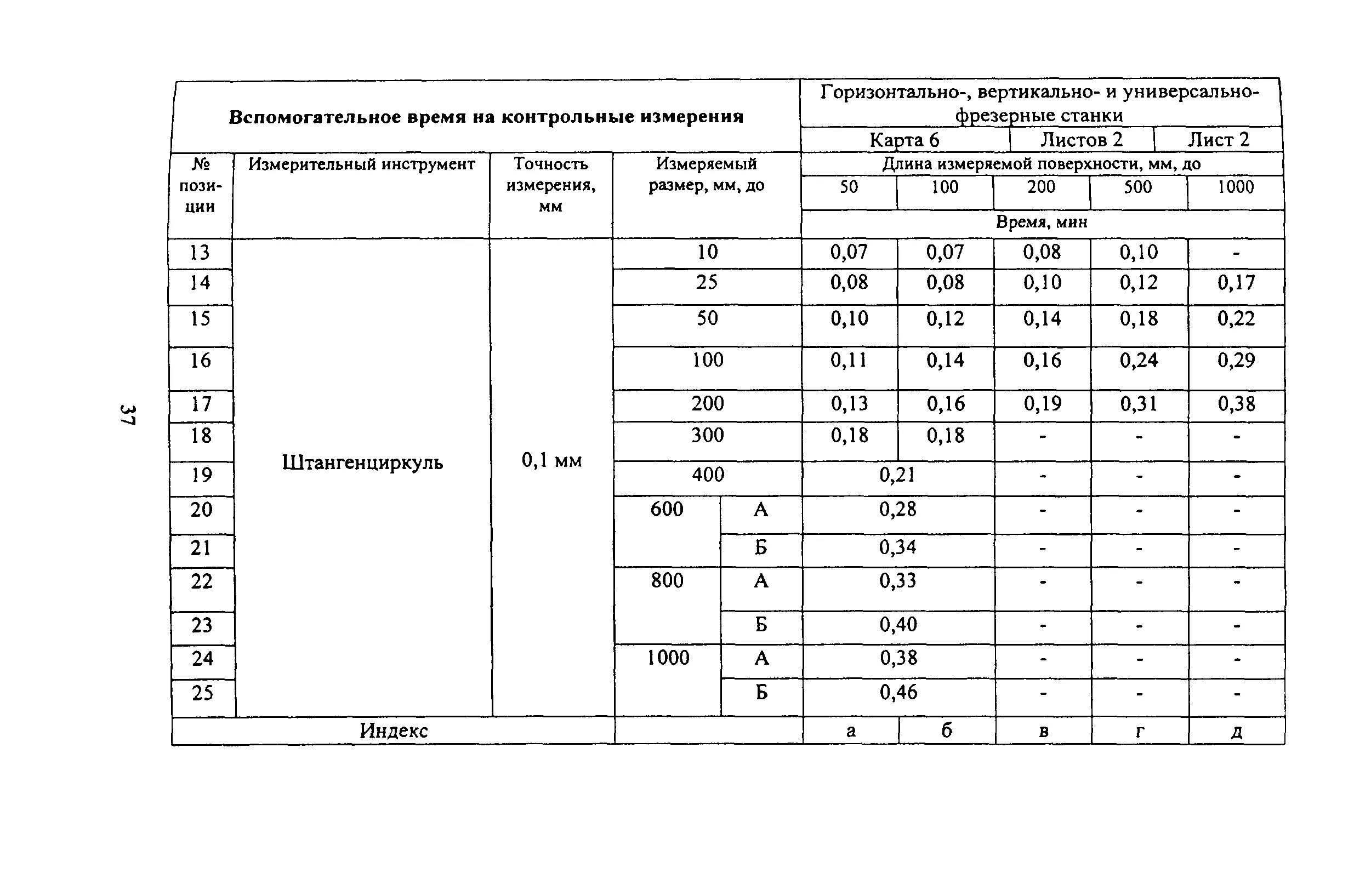 Время на контрольные измерения