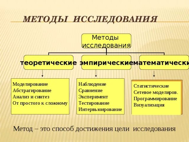 Метод исследования математическое моделирование. Метод исследования математическое моделирование