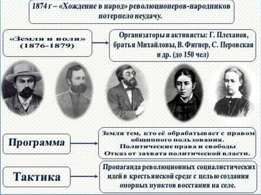 Общественное движение во второй половине 19 века народничество. Революционное народничество во второй половине 19 века организации. Общественное движение в половине 19 века народники. Народники 19 века в России представители. Радикальное течение представители