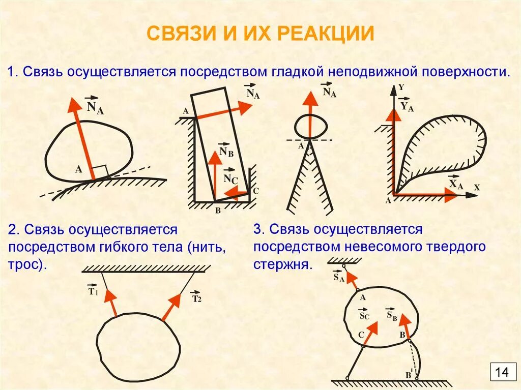 Реакция связи примеры. Связи и их реакции. Типы связей.. Реакции связи теоретическая механика. Основные типы связей и их реакции связей. Таблица реакций связи.