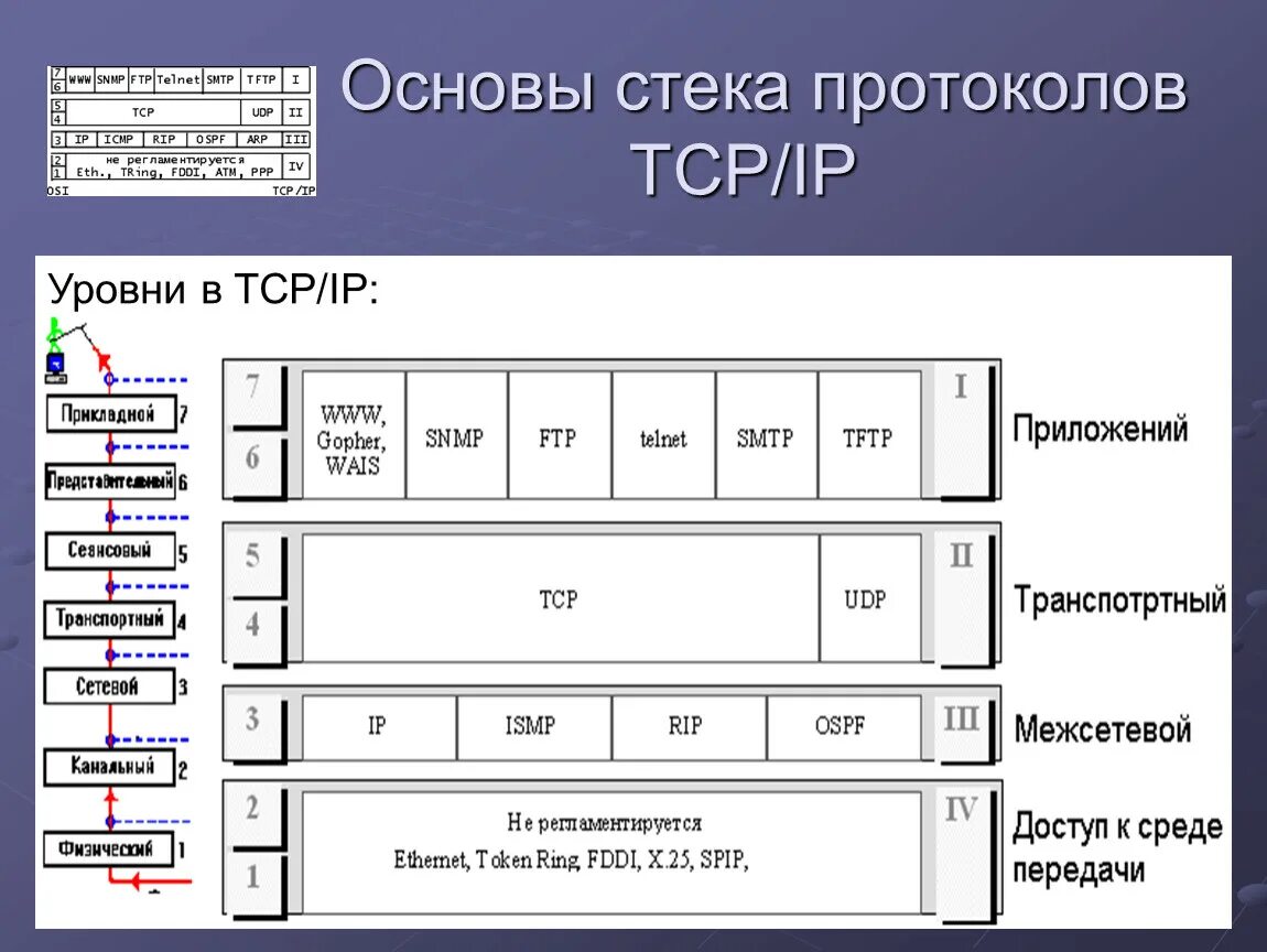 Tcp является протоколом. Протоколы стека TCP/IP. Протоколы сетевого уровня стека TCP/IP. 1. Стек протоколов TCP/IP. Стек протоколов TCP/IP таблица.