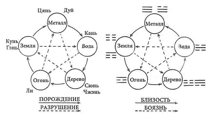 Круг 5 элементов. Цикл порождения 5 элементов. Круг порождения у син. Круг порождения пяти элементов. У-син цикл порождения.