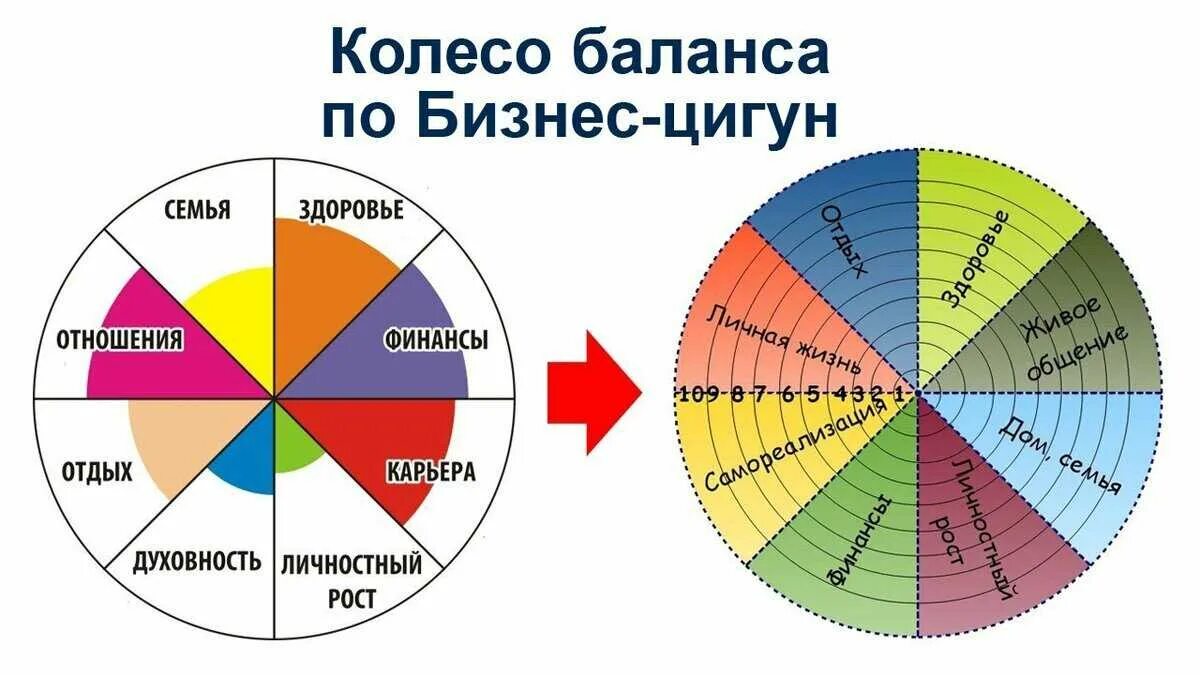 Баланс жизненных сфер. Колесо баланса жизни 8 сфер. Колесо баланса 8 секторов. Круг сфер жизни баланса. Колесо жизни, баланс жизни (8 основных сфер).