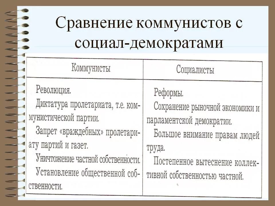 Социализм и коммунизм отличия. Социал демократы и коммунисты различия. Отличие социал демократов от коммунистов. Социал демократы и коммунисты таблица. Сравнительная таблица социал демократов и коммунистов.