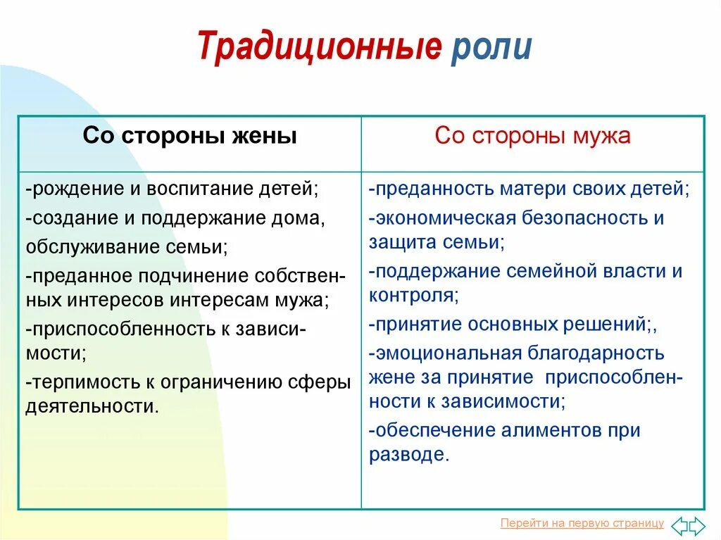 Роль мужа. Традиционные роли. Традиционные роли родителей. Функции традиций. Роли в традиционной семье.