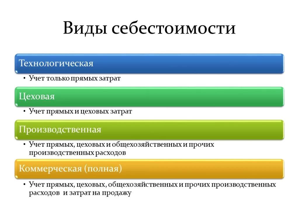 Цеховая производственная полная. Виды себестоимости. Виды себестоимости продукции. Виды себестоимости в экономике. Себестоимость продукции и ее виды.