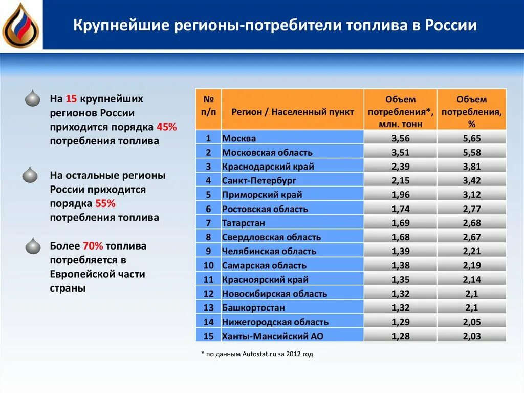 10 любых областей