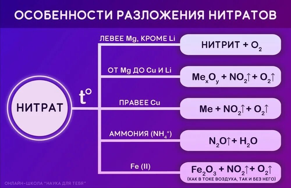 Разложение нитрата алюминия реакция. Схема разложения нитратов азотной кислоты. Правило термического разложения нитратов. Схема разложения нитратов металлов. Термическое разложение нитратов схема.