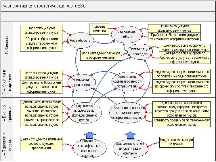 Бизнес карта организации. Бизнес процессы в логистической компании пример. KPI бизнес процесса производство. KPI логистической компании. Бизнес процессы транспортно логистической компании.