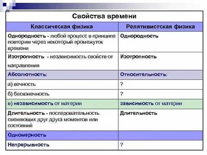 12 свойств времени