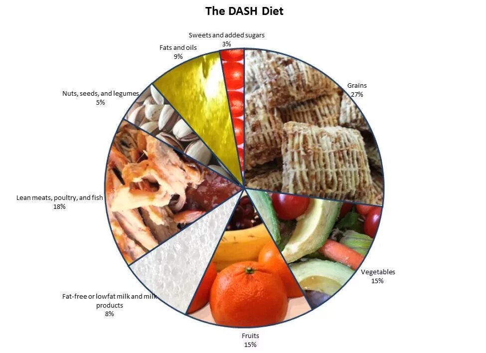 Dash диета. Диета типа Dash. Dash диета при гипертонии меню. Dash диета пирамида. Dash диета меню