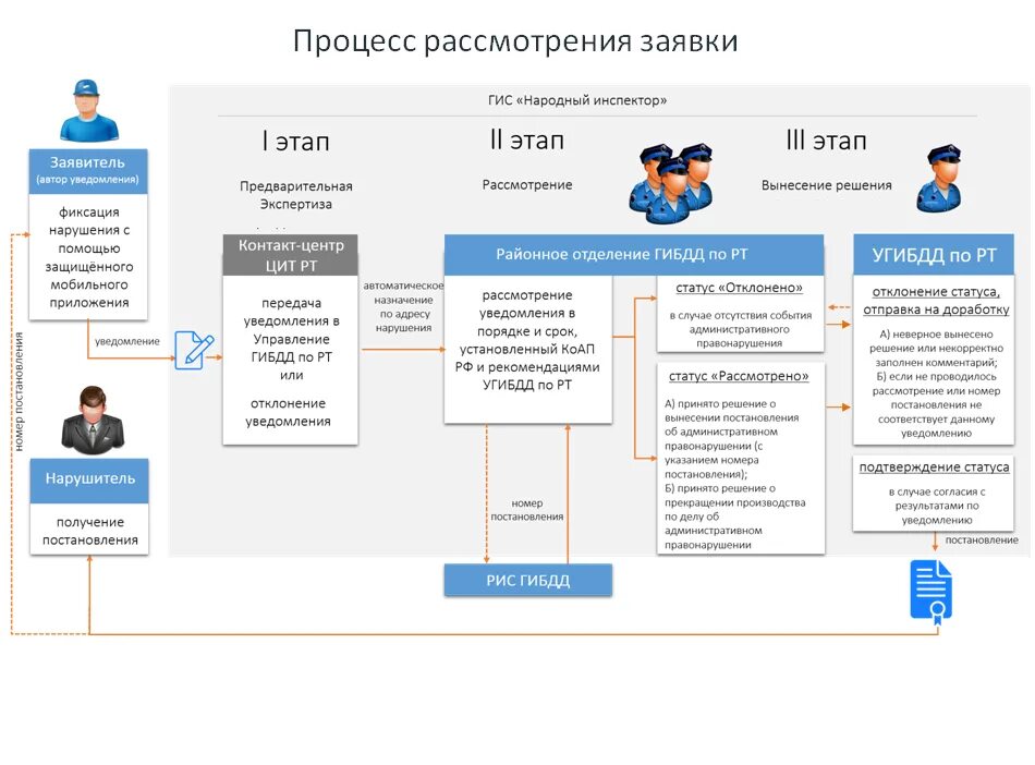 Статус рассмотрения заявки