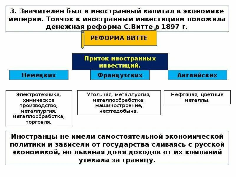 Капитал это в экономике. Иностранный капитал Витте. Привлечение иностранного капитала Витте. Приток иностранного капитала Витте.