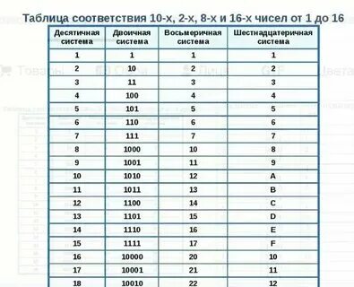 Представьте в десятичной степени