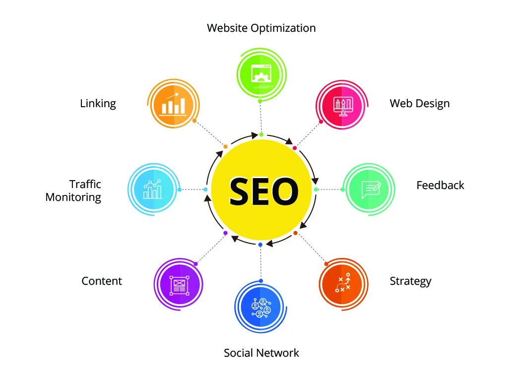Сеос. Seo сервис. Seo на этапе разработки сайта. Seo продвижение. Vc seo.