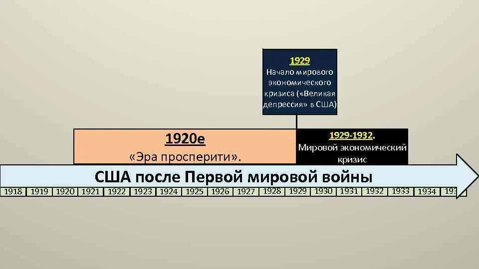 США В годы «Просперити» 1922—1929. Эра Просперити в США. Мировой экономический кризис после первой мировой войны. Эпоха процветания в США. Экономическое развитие сша в 1920 1930