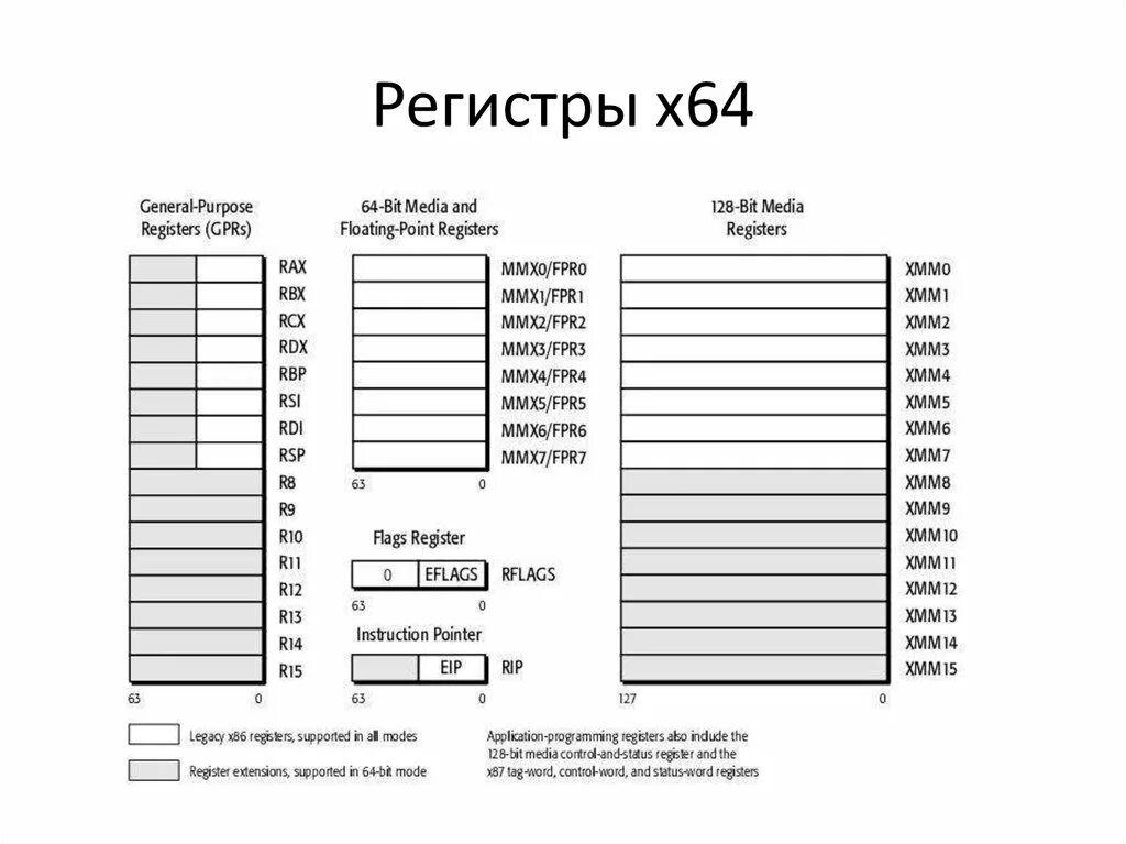 Регистры 64 разрядного процессора. Регистры процессора x86 ассемблер. 16 Битный процессор регистры. Регистры процессора 86. Собранный регистр