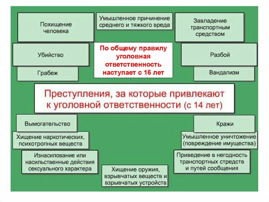 За какие виды правонарушений ответственность наступает с 14 лет?. Какие статьи с 14 лет уголовная ответственность. Уголовная ответственность по общему правилу.