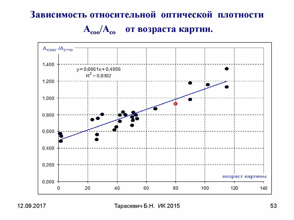 Изменение оптической плотности. Зависимость оптической плотности от концентрации. Графики зависимости оптической плотности. График зависимости оптической плотности от концентрации. Измерение оптической плотности график.