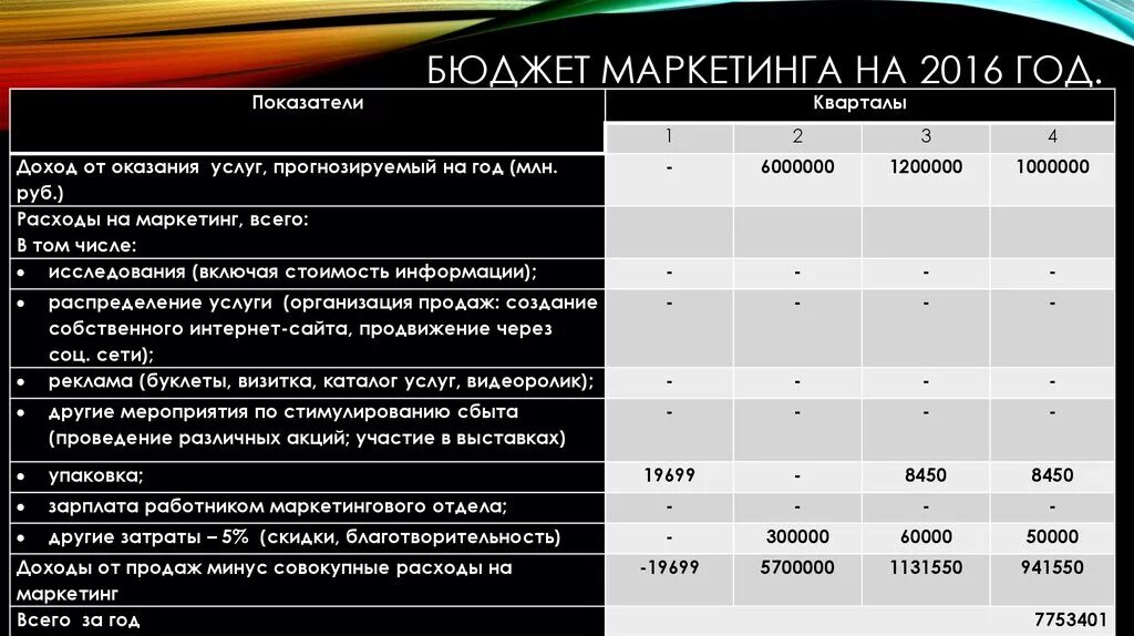 План маркетинговых коммуникаций таблица. Бюджет отдела маркетинга. Бюджет маркетингового отдела. Затраты на маркетинг бюджет.