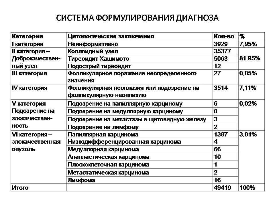 Анализ таб. Расшифровка анализа биопсии щитовидной железы. Цитология узла щитовидной железы расшифровка результатов таблица. Результаты пункции щитовидной железы расшифровка. Заключение цитологического исследования щитовидной железы.