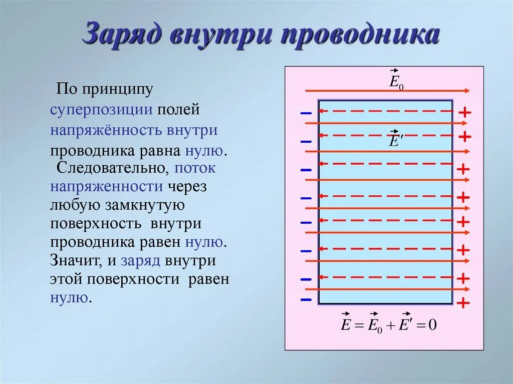 Поле внутри заряженного проводника