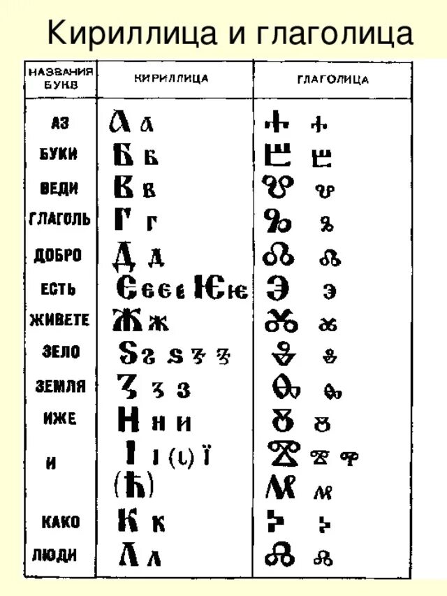 Кириллица в латиницу. Изображение Азбука глаголица и кириллица. Глаголица кириллица латиница. Глаголица это в древней Руси. Древнерусский алфавит кириллица глаголица.