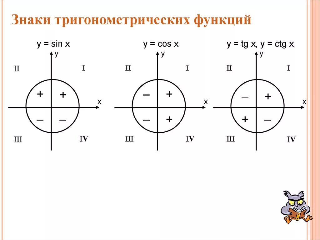 Ctg t 3. Знаки тригонометрических функций. Определить знаки тригонометрических функций. Знаки тригонометрических функций в координатных четвертях. Знаки тригонометрических функций на окружности.