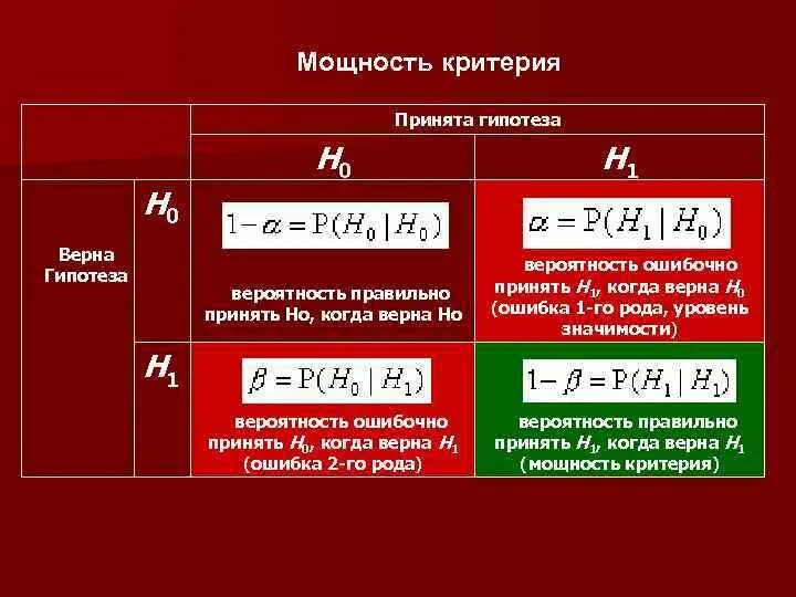 Гипотеза h0. Мощность критерия. H0 и h1 гипотезы. Мощность выборки статистика. Статистические гипотезы h0 и h1.